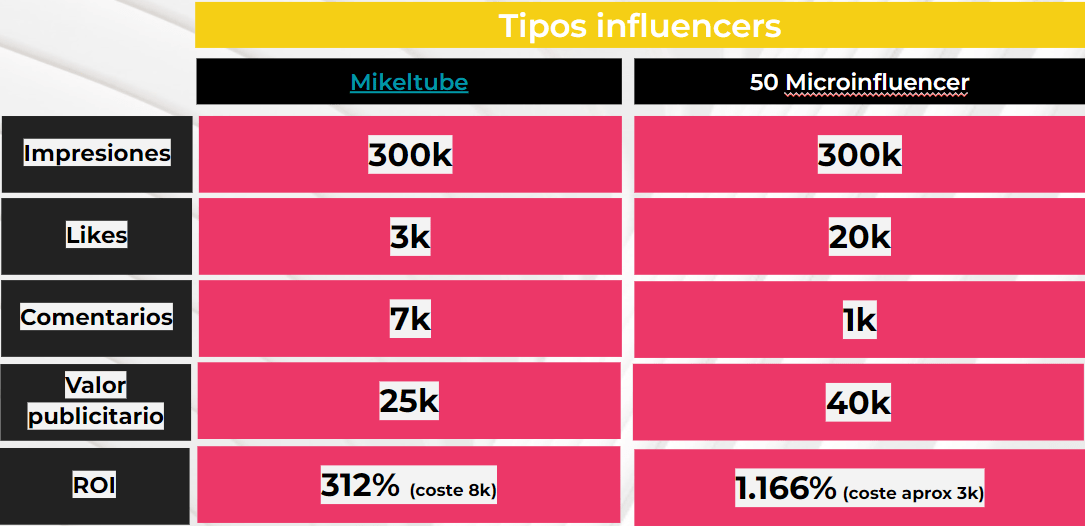 Datos de Influencia VS Microinfluencia